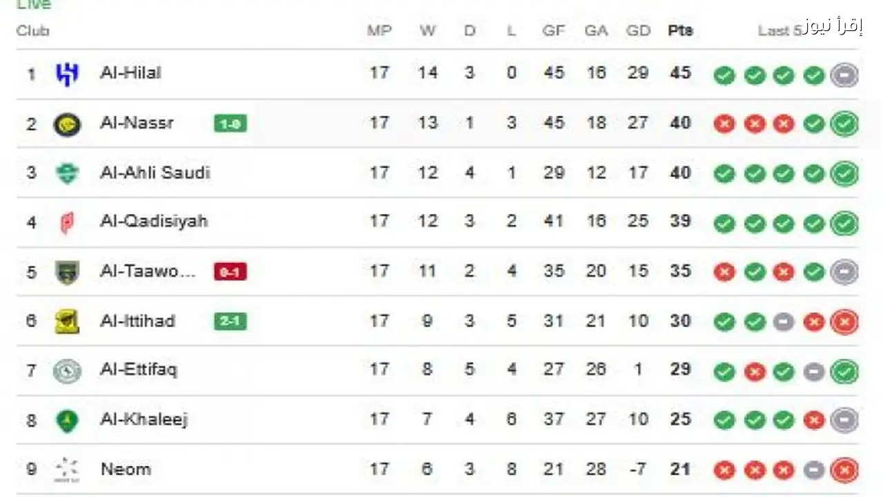 ترتيب دوري روشن بعد فوز النصر والاتحاد في الجولة 18